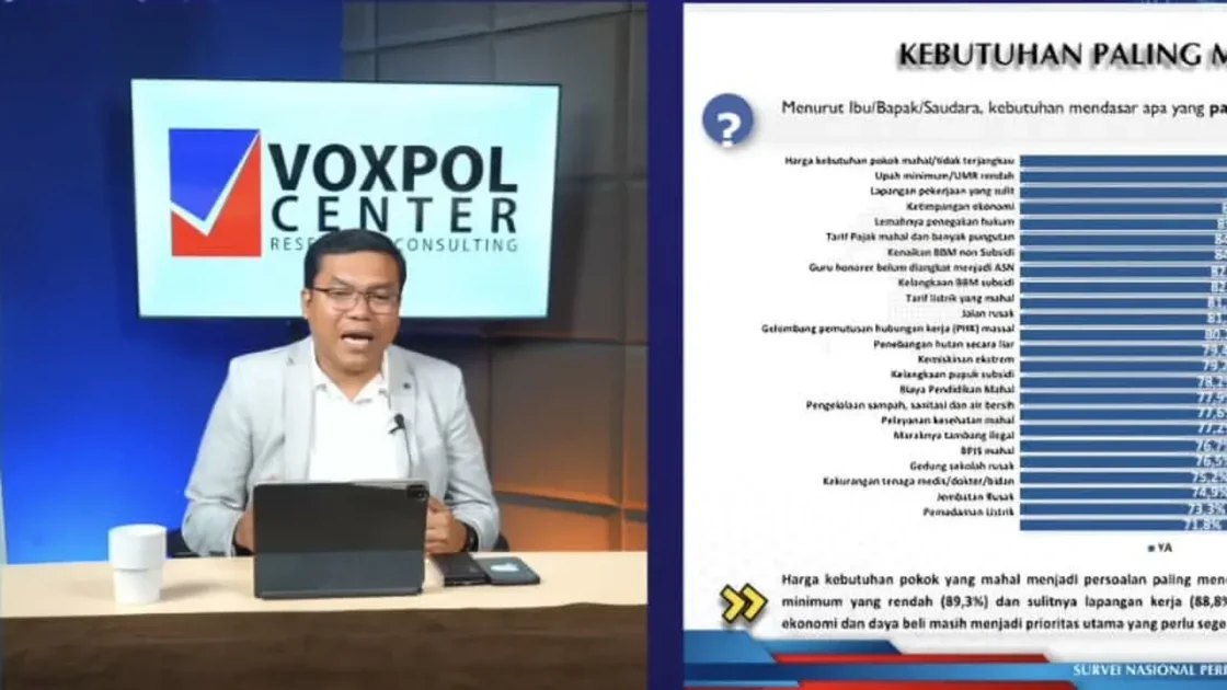 5 Masalah Rakyat versi Survei Voxpol: Biaya Hidup Tinggi