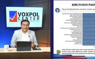 5 Masalah Rakyat versi Survei Voxpol: Biaya Hidup Tinggi