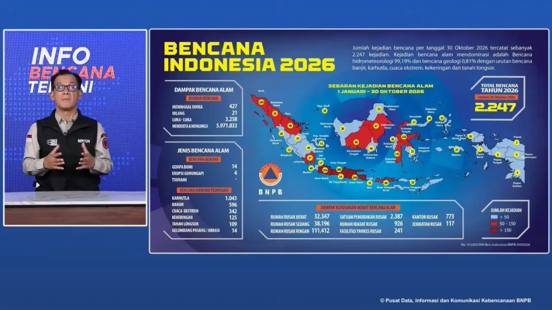 5,9 Juta Orang Terdampak Bencana di Indonesia Sepanjang 2026